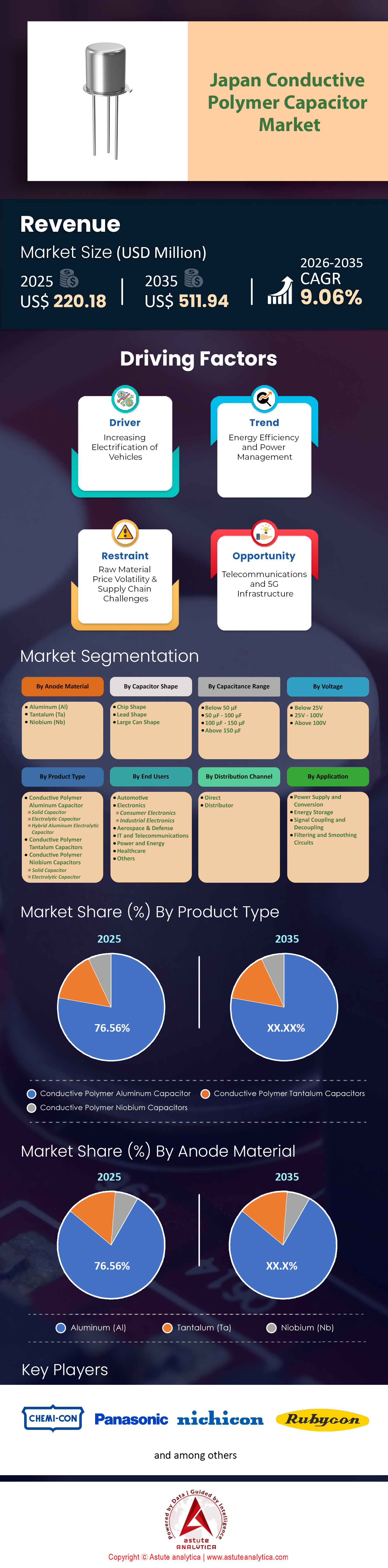 Japan Conductive Polymer Capacitor Market